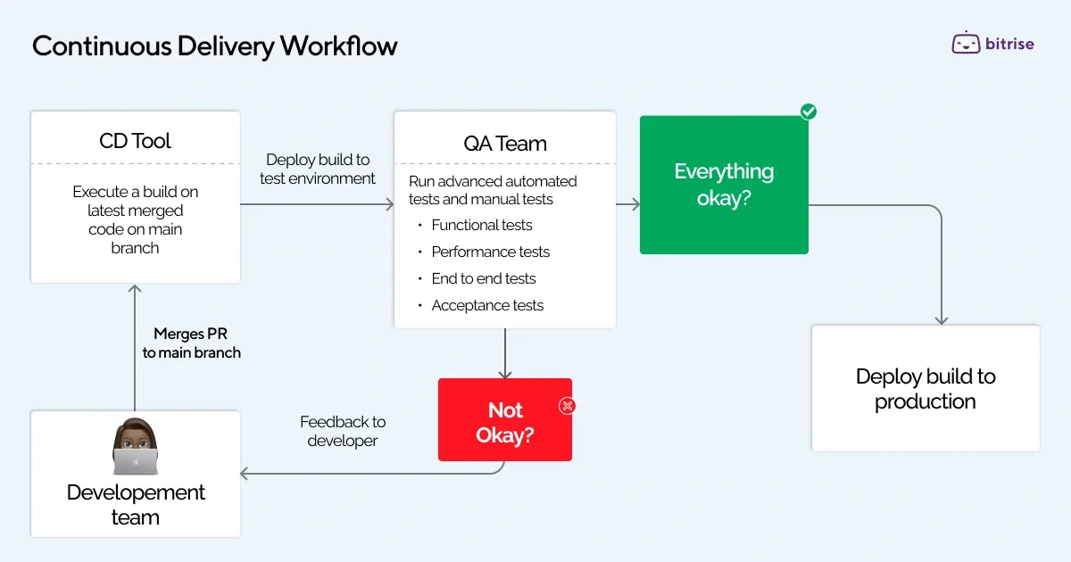 Flowchart illustrating a continuous delivery workflow from development team to CD tool, QA testing, and production deployment.