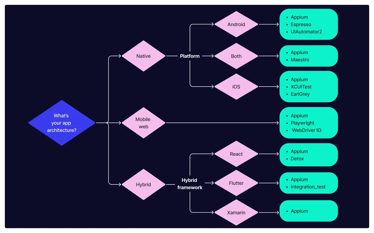 Flowchart of the best mobile E2E testing frameworks in 2025 based on app architecture, platform, and hybrid frameworks.